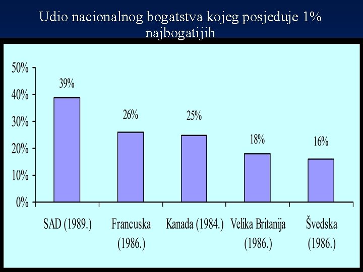 Udio nacionalnog bogatstva kojeg posjeduje 1% najbogatijih 