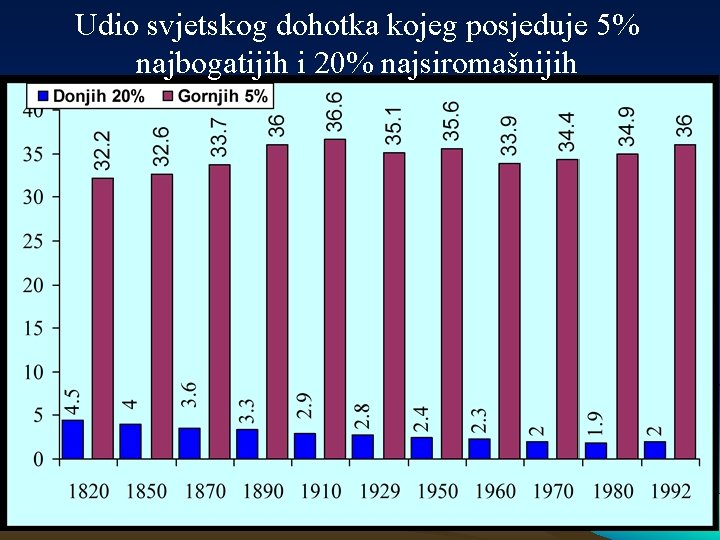 Udio svjetskog dohotka kojeg posjeduje 5% najbogatijih i 20% najsiromašnijih Udio svjetskog dohotka kojeg posjeduje 5% najbogatijih i 20% najsiromašnijih