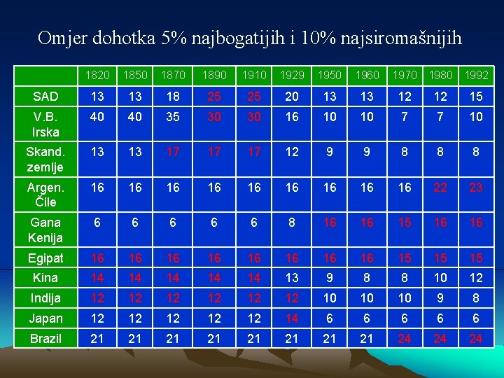 Omjer dohotka 5% najbogatijih i 10% najsiromašnijih 1820 1850 1870 1890 1910 1929 1950