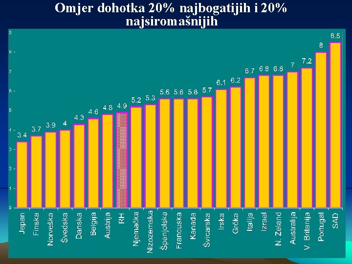 Omjer dohotka 20% najbogatijih i 20% najsiromašnijih 