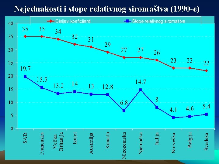 Nejednakosti i stope relativnog siromaštva (1990 -e) 