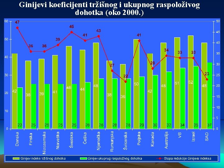 Ginijevi koeficijenti tržišnog i ukupnog raspoloživog dohotka (oko 2000. ) 