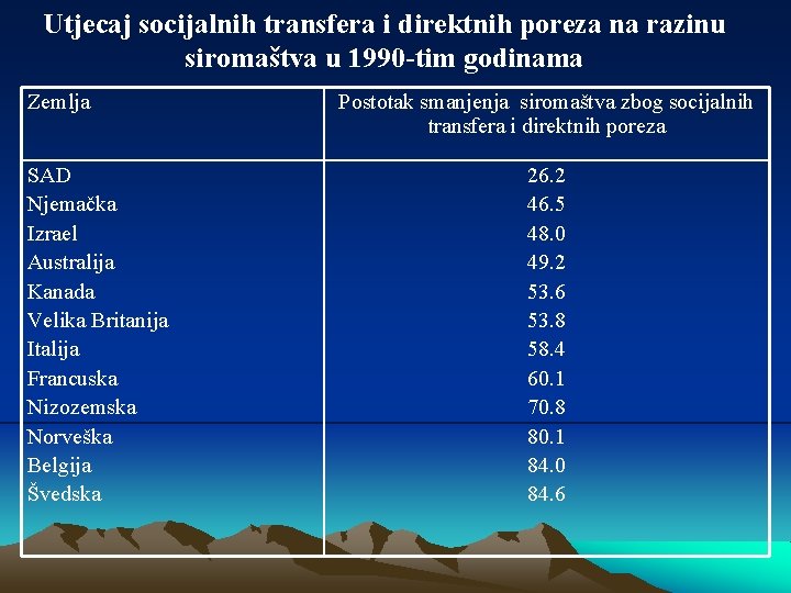 Utjecaj socijalnih transfera i direktnih poreza na razinu siromaštva u 1990 -tim godinama Zemlja