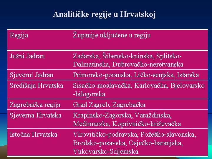 Analitičke regije u Hrvatskoj Regija Županije uključene u regiju Južni Jadran Zadarska, Šibensko-kninska, Splitsko.