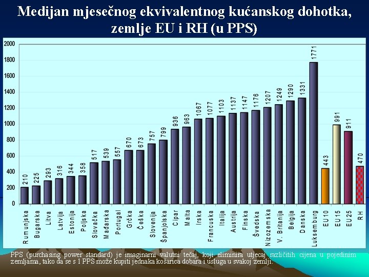 Medijan mjesečnog ekvivalentnog kućanskog dohotka, zemlje EU i RH (u PPS) PPS (purchasing power