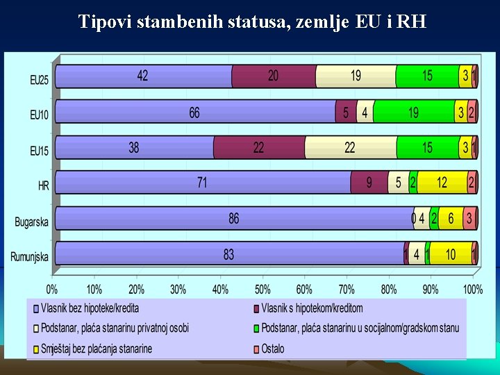 Tipovi stambenih statusa, zemlje EU i RH 