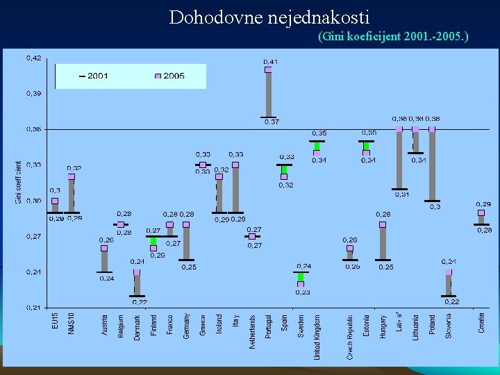 Dohodovne nejednakosti (Gini koeficijent 2001. -2005. ) 