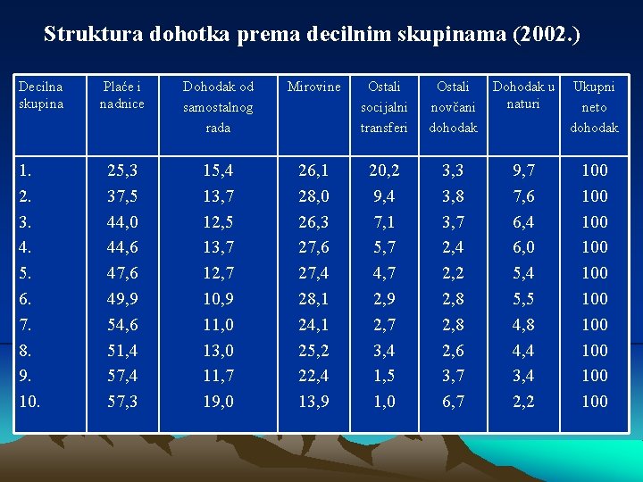 Struktura dohotka prema decilnim skupinama (2002. ) Decilna skupina 1. 2. 3. 4. 5.