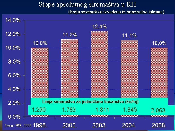 Stope apsolutnog siromaštva u RH (linija siromaštva izvedena iz minimalne ishrane) Linija siromaštva za