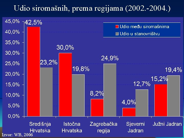 Udio siromašnih, prema regijama (2002. -2004. ) Izvor: WB, 2006 