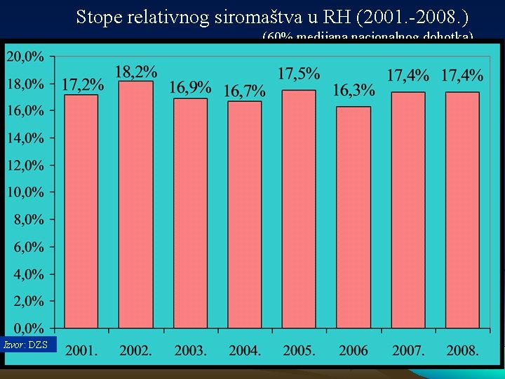 Stope relativnog siromaštva u RH (2001. -2008. ) (60% medijana nacionalnog dohotka) Izvor: DZS