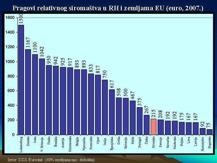 Pragovi relativnog siromaštva u RH i zemljama EU (euro, 2007. ) Izvor: DZS, Eurostat