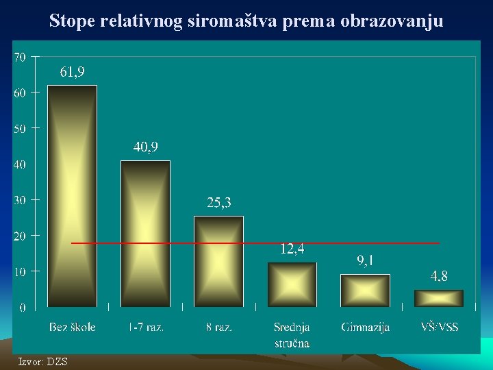 Stope relativnog siromaštva prema obrazovanju Izvor: DZS 