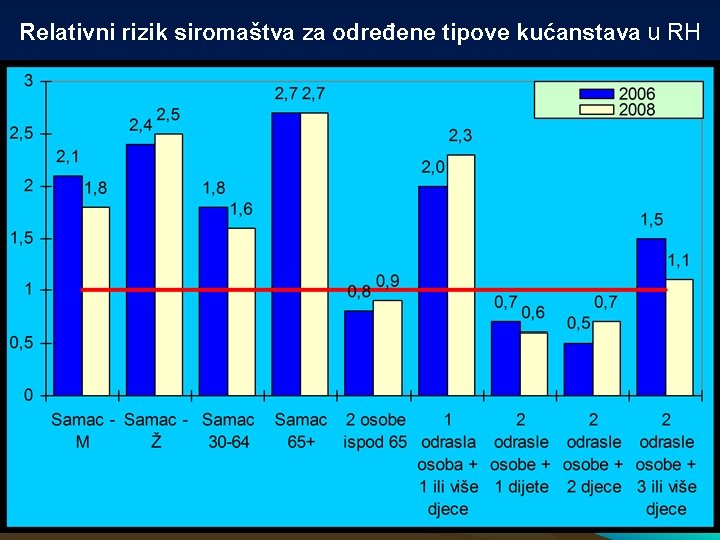 Relativni rizik siromaštva za određene tipove kućanstava u RH 