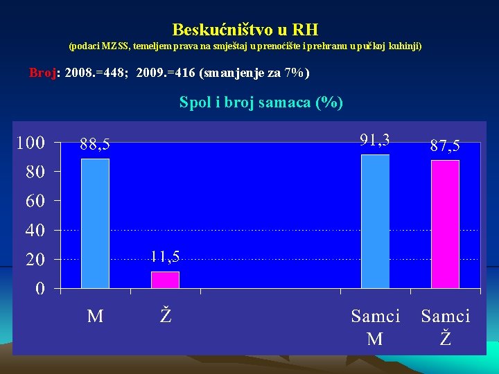 Beskućništvo u RH (podaci MZSS, temeljem prava na smještaj u prenoćište i prehranu u