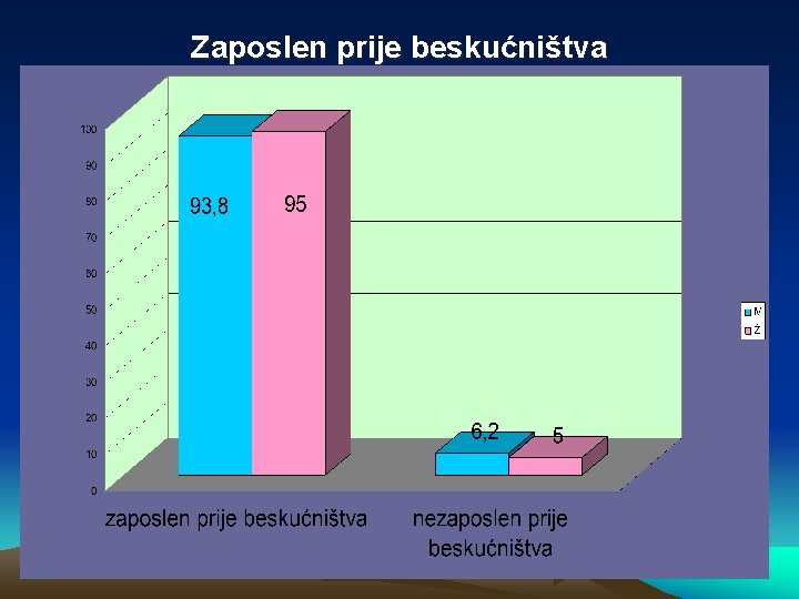 Zaposlen prije beskućništva 