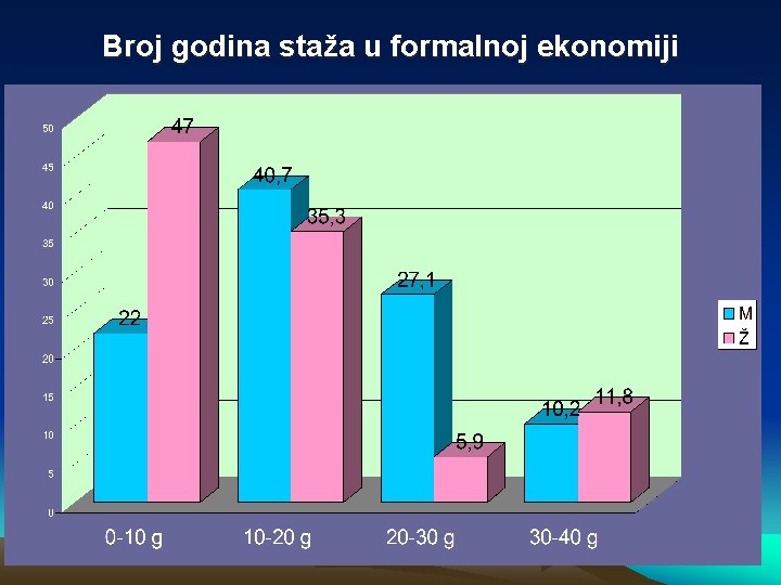 Broj godina staža u formalnoj ekonomiji 