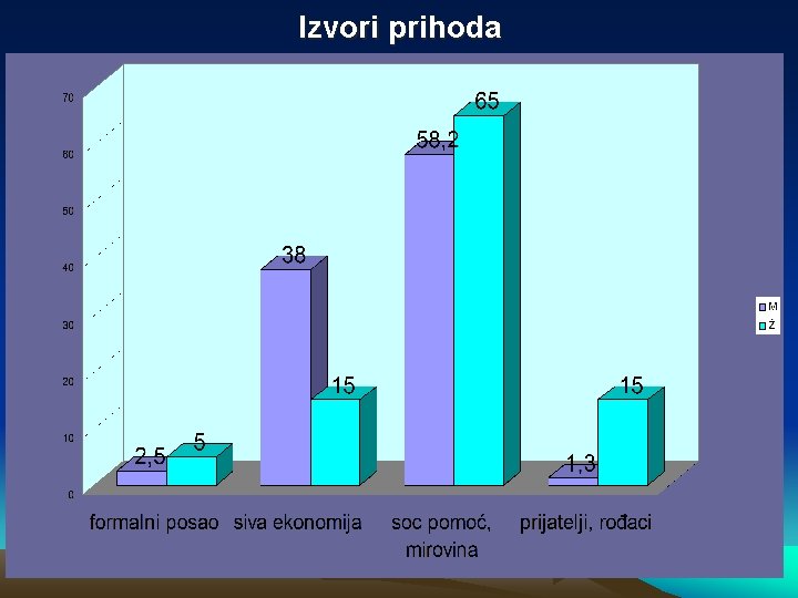 Izvori prihoda 