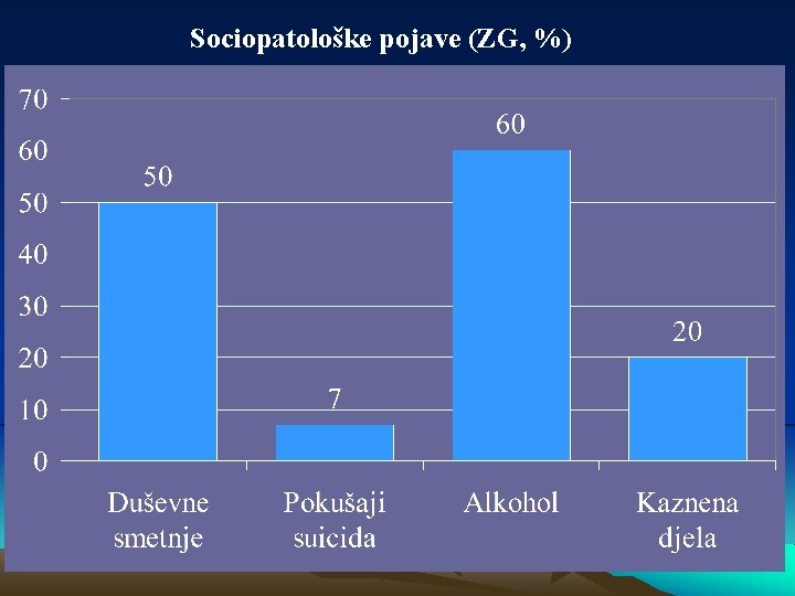 Sociopatološke pojave (ZG, %) 