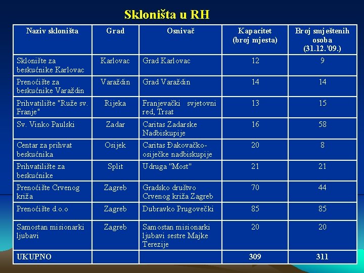 Skloništa u RH Naziv skloništa Grad Sklonište za beskućnike Karlovac Prenoćište za beskućnike Varaždin