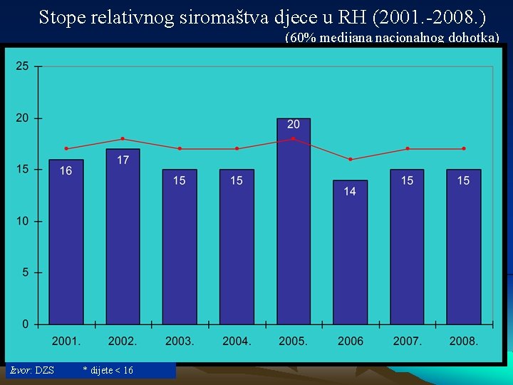 Stope relativnog siromaštva djece u RH (2001. -2008. ) (60% medijana nacionalnog dohotka) Izvor: