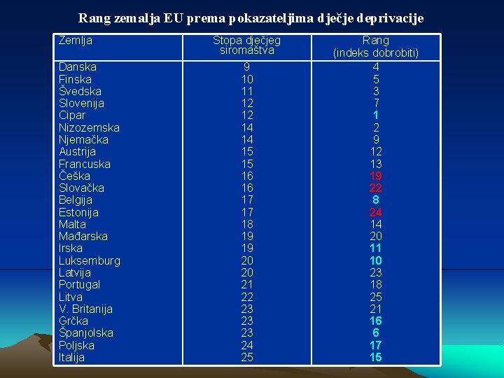 Rang zemalja EU prema pokazateljima dječje deprivacije Zemlja Danska Finska Švedska Slovenija Cipar Nizozemska