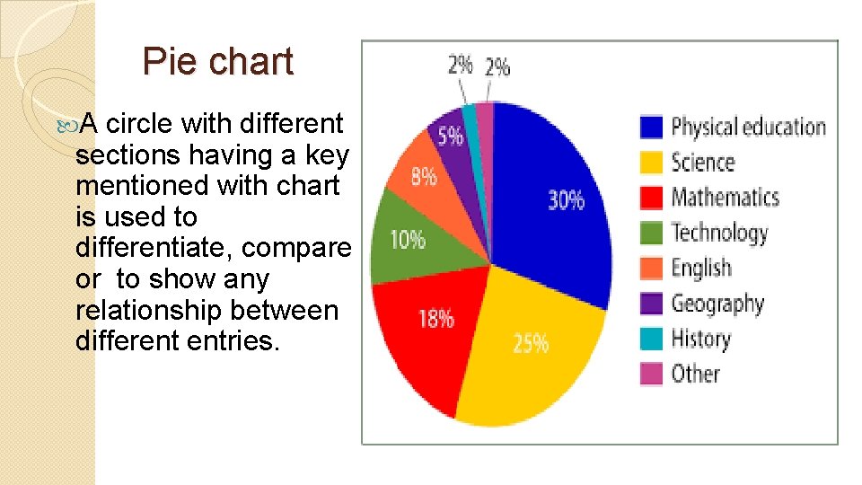 Pie chart A circle with different sections having a key mentioned with chart is