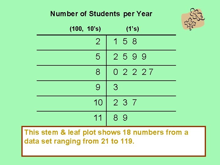 Number of Students per Year (100, 10’s) (1’s) 2 1 5 8 5 2