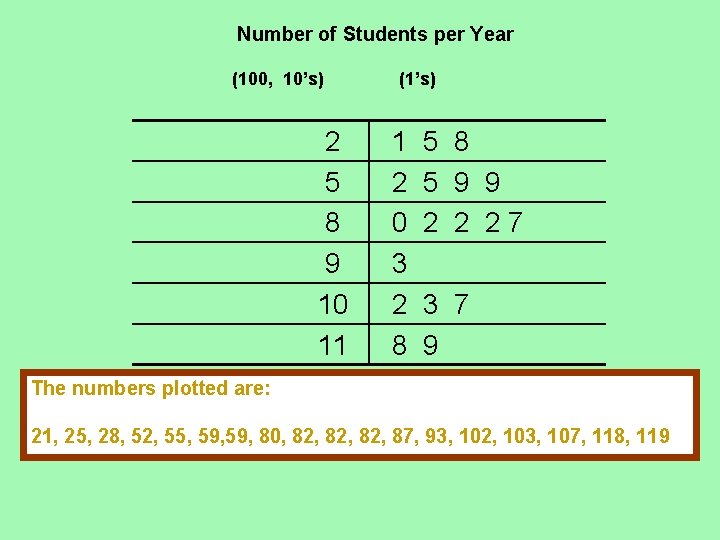 Number of Students per Year (100, 10’s) 2 5 8 9 10 11 (1’s)