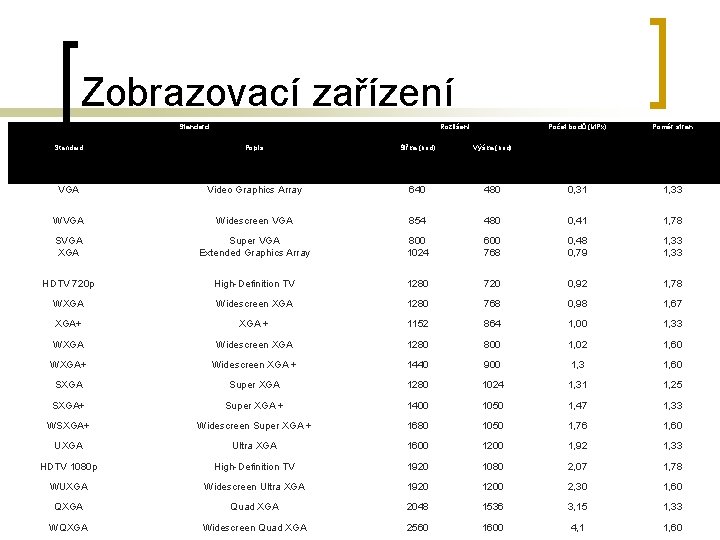 Zobrazovací zařízení Standard Rozlišení Počet bodů (MPx) Poměr stran Standard Popis Šířka (bod) Výška