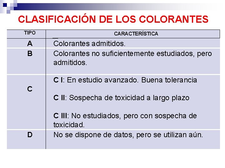 : CLASIFICACIÓN DE LOS COLORANTES TIPO A B CARACTERÍSTICA Colorantes admitidos. Colorantes no suficientemente