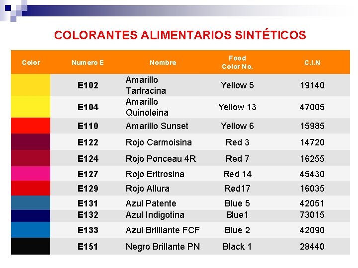 COLORANTES ALIMENTARIOS SINTÉTICOS Color Numero E E 102 E 104 Nombre Amarillo Tartracina Amarillo