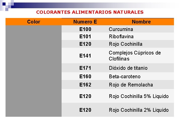 COLORANTES ALIMENTARIOS NATURALES Color Numero E E 100 E 101 Nombre Curcumina Riboflavina E