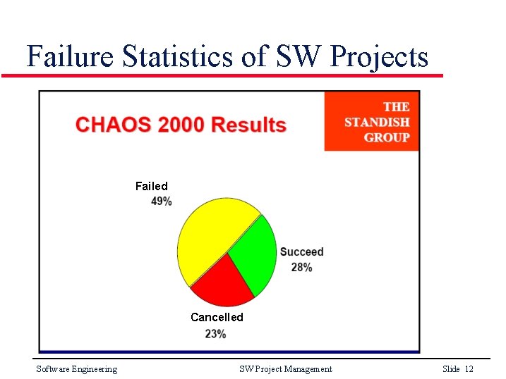 Failure Statistics of SW Projects Failed Cancelled Software Engineering SW Project Management Slide 12