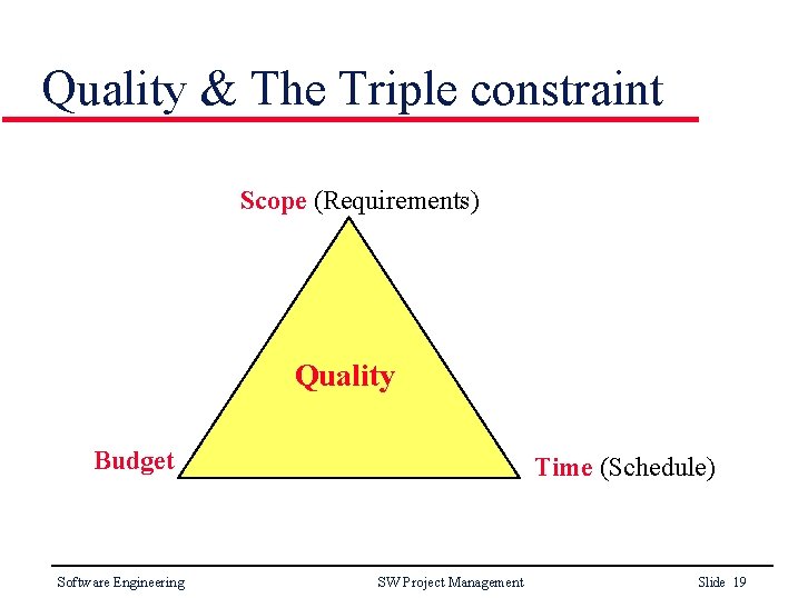 Quality & The Triple constraint Scope (Requirements) Quality Budget Software Engineering Time (Schedule) SW