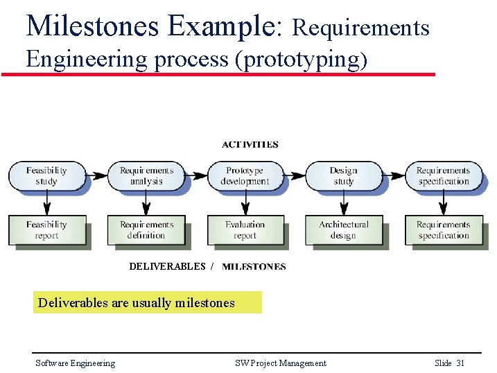 Milestones Example: Requirements Engineering process (prototyping) DELIVERABLES / Deliverables are usually milestones Software Engineering