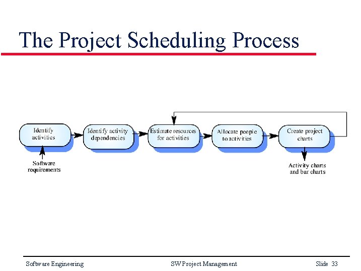 The Project Scheduling Process Software Engineering SW Project Management Slide 33 