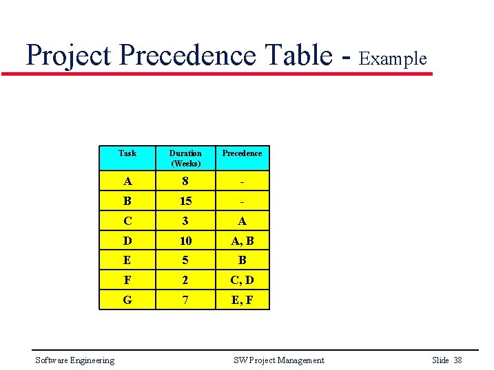 Project Precedence Table - Example Software Engineering Task Duration (Weeks) Precedence A 8 -