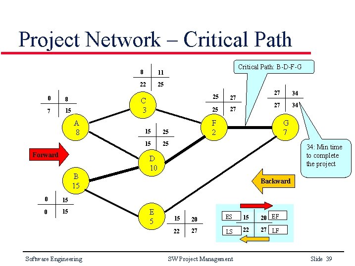 Project Network – Critical Path 0 8 7 15 Forward B 15 15 0