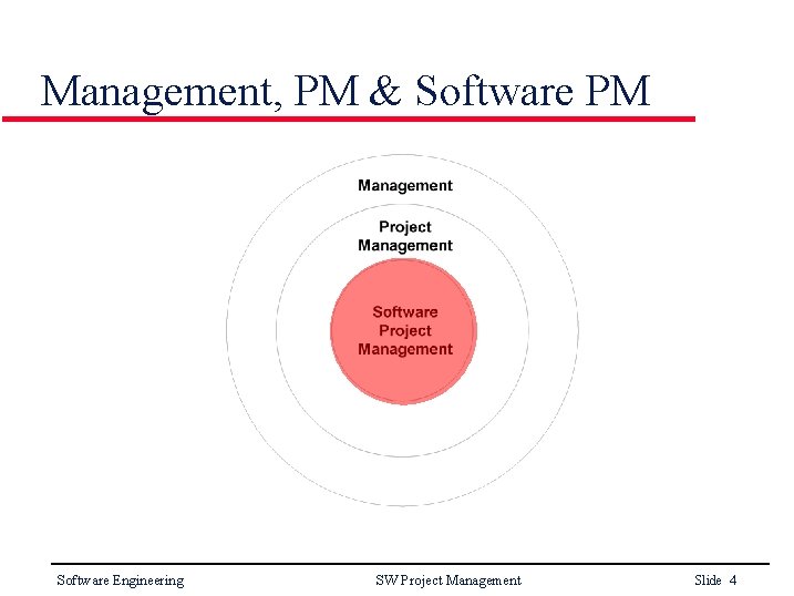 Management, PM & Software PM Software Engineering SW Project Management Slide 4 