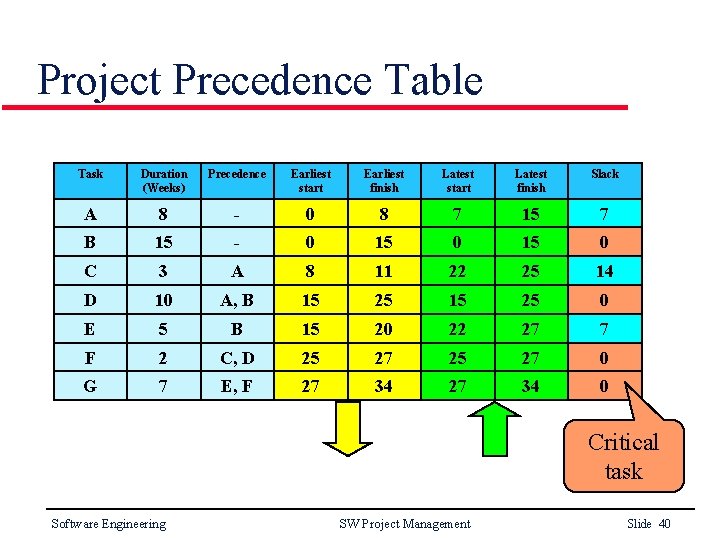 Project Precedence Table Task Duration (Weeks) Precedence Earliest start Earliest finish Latest start Latest