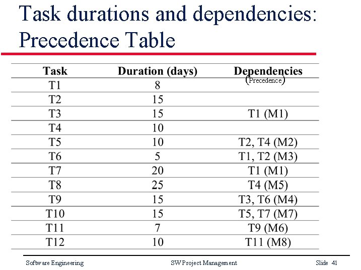 Task durations and dependencies: Precedence Table (Precedence) Software Engineering SW Project Management Slide 41