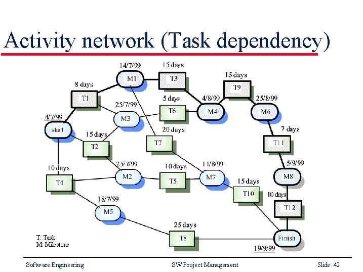 Activity network (Task dependency) T: Task M: Milestone Software Engineering SW Project Management Slide