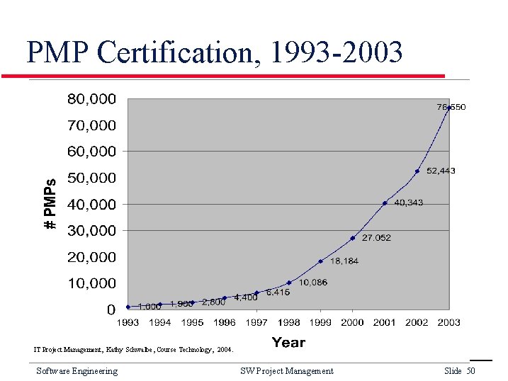 PMP Certification, 1993 -2003 IT Project Management, Kathy Schwalbe, Course Technology, 2004. Software Engineering