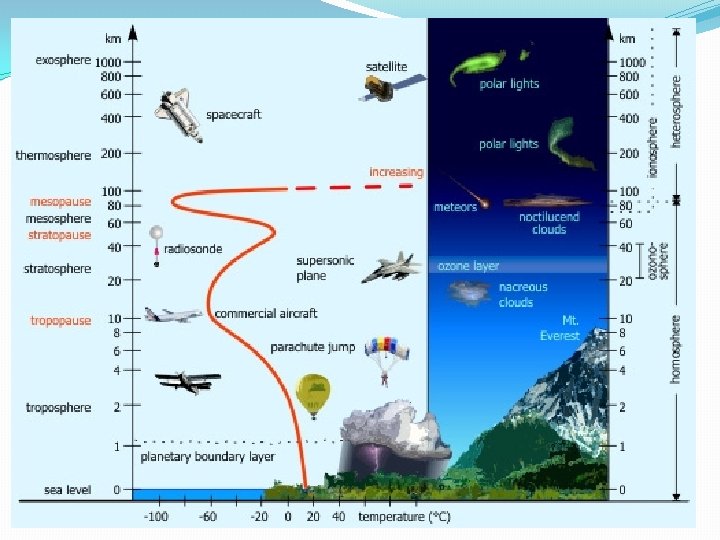 Composition and Layers of the Atmosphere TROPOSPHERE 0