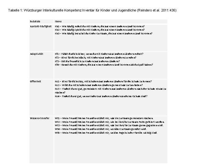 Tabelle 1: Würzburger Interkulturelle Kompetenz Inventar für Kinder und Jugendliche (Reinders et al. 2011: