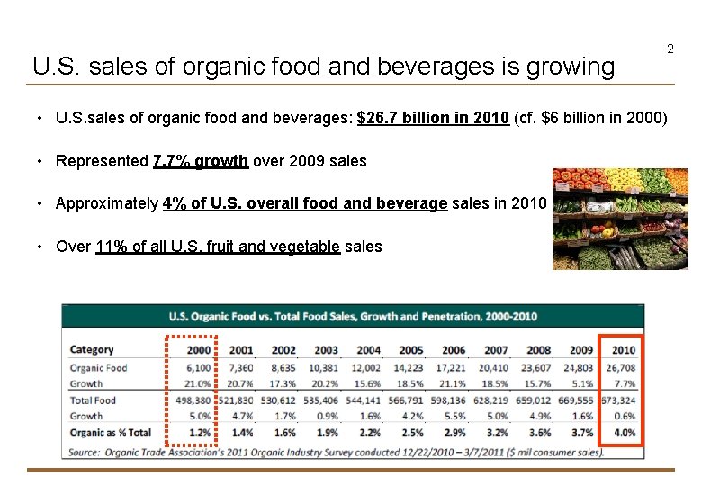 U. S. sales of organic food and beverages is growing 2 • U. S.