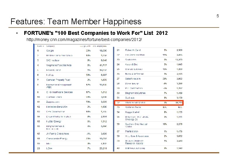 Features: Team Member Happiness • FORTUNE's "100 Best Companies to Work For" List 2012