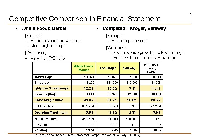 Competitive Comparison in Financial Statement • Whole Foods Market • Competitor: Kroger, Safeway [Strength]