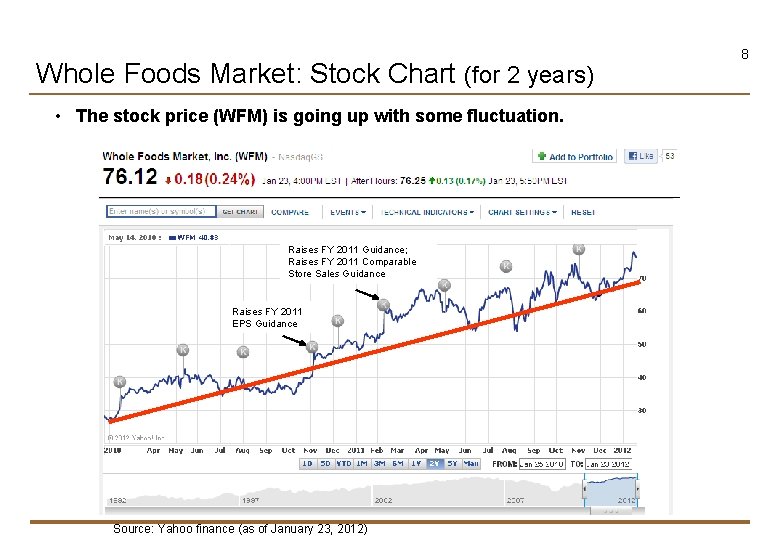 Whole Foods Market: Stock Chart (for 2 years) • The stock price (WFM) is
